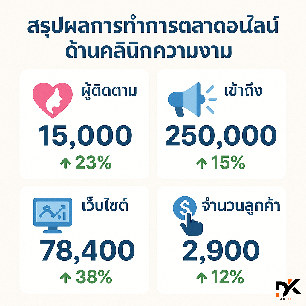 ผลงานการทำการตลาดออนไลน์กาญจนบุรี