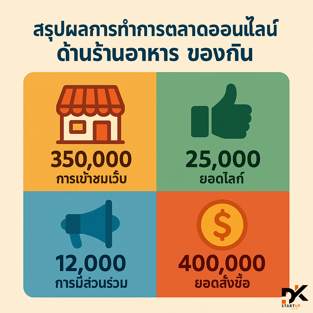 ผลงานการทำการตลาดออนไลน์กาญจนบุรี