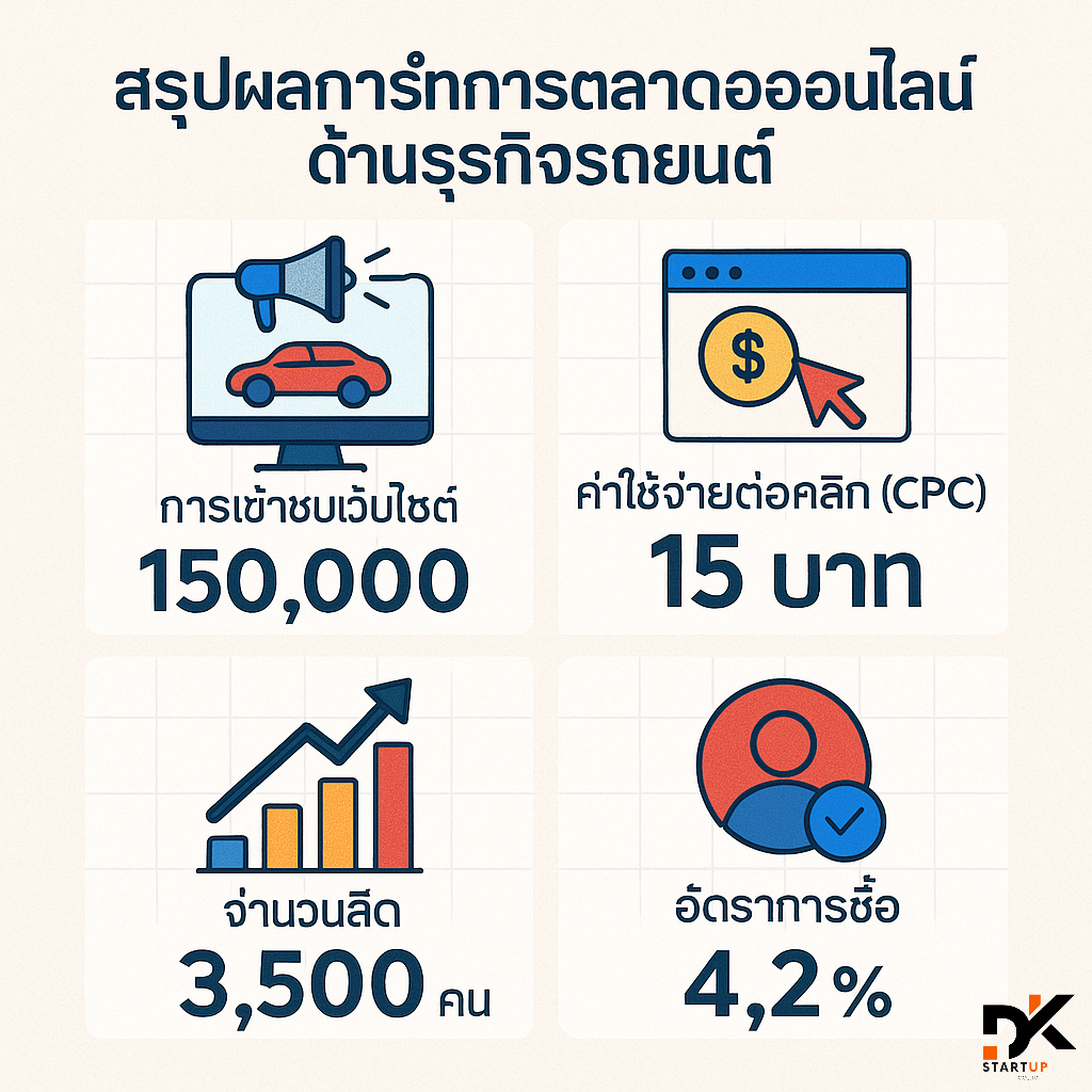 ผลงานการทำการตลาดออนไลน์กาญจนบุรี