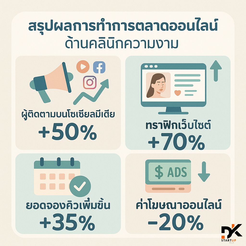 ผลงานการทำการตลาดออนไลน์กาญจนบุรี